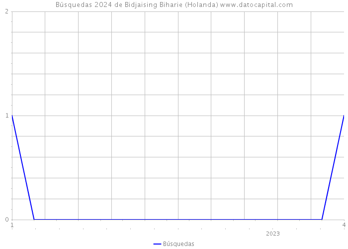 Búsquedas 2024 de Bidjaising Biharie (Holanda) 