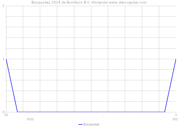 Búsquedas 2024 de Bonifacio B.V. (Holanda) 
