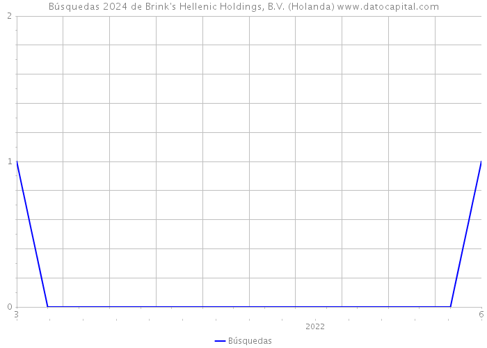 Búsquedas 2024 de Brink's Hellenic Holdings, B.V. (Holanda) 