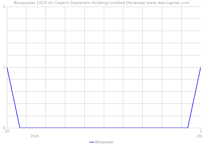Búsquedas 2024 de Clayton Dewandre Holdings Limited (Holanda) 