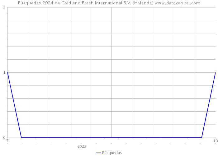 Búsquedas 2024 de Cold and Fresh International B.V. (Holanda) 
