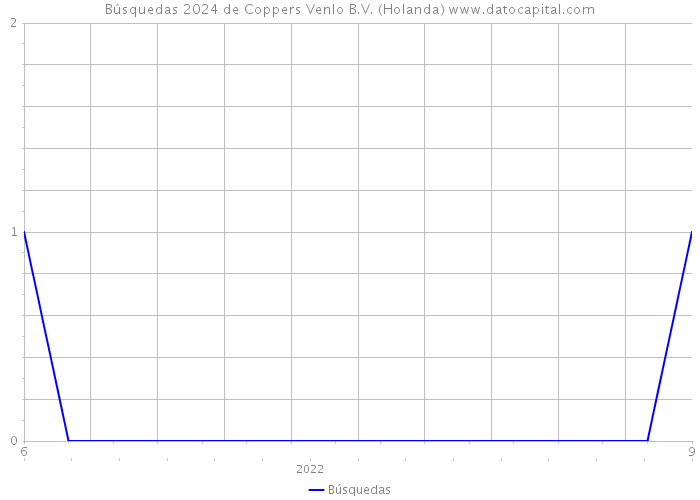 Búsquedas 2024 de Coppers Venlo B.V. (Holanda) 