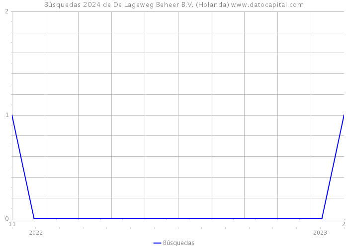 Búsquedas 2024 de De Lageweg Beheer B.V. (Holanda) 