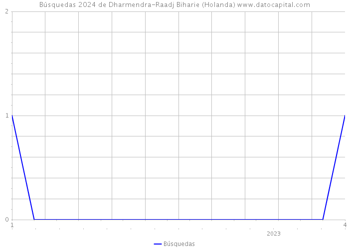 Búsquedas 2024 de Dharmendra-Raadj Biharie (Holanda) 