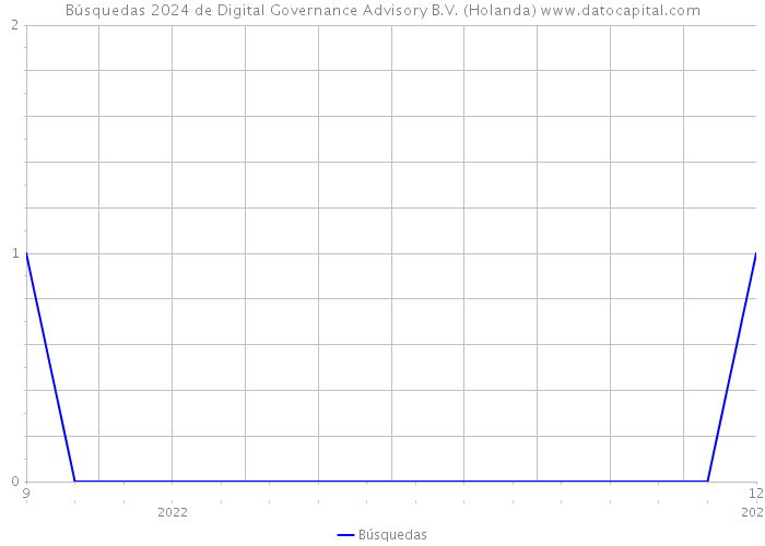 Búsquedas 2024 de Digital Governance Advisory B.V. (Holanda) 