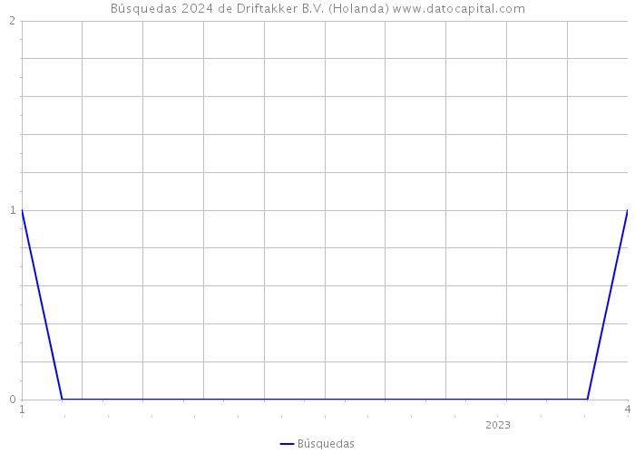 Búsquedas 2024 de Driftakker B.V. (Holanda) 