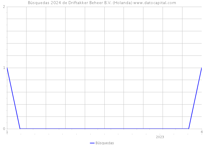 Búsquedas 2024 de Driftakker Beheer B.V. (Holanda) 