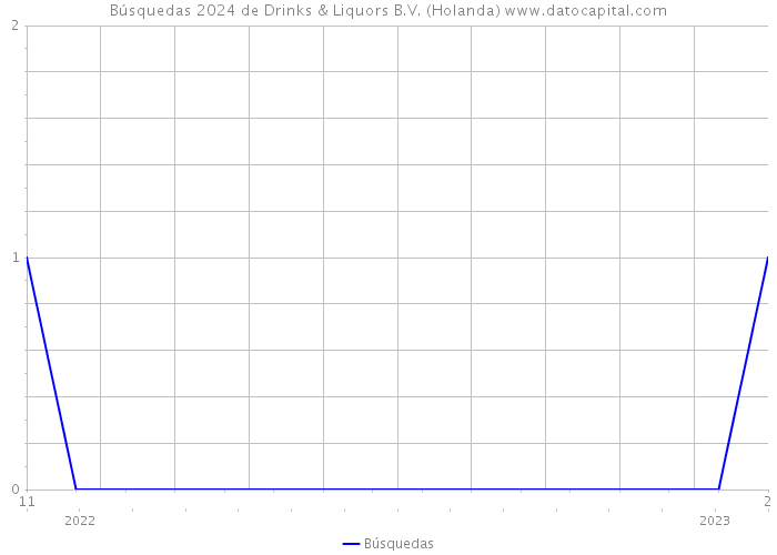 Búsquedas 2024 de Drinks & Liquors B.V. (Holanda) 