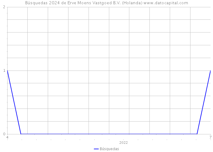 Búsquedas 2024 de Erve Moens Vastgoed B.V. (Holanda) 