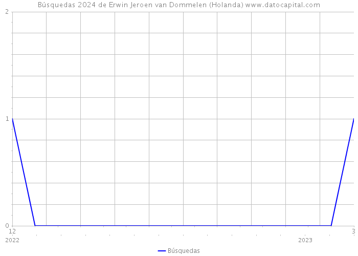 Búsquedas 2024 de Erwin Jeroen van Dommelen (Holanda) 