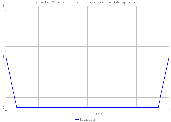 Búsquedas 2024 de Eurodis B.V. (Holanda) 