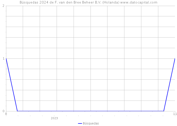 Búsquedas 2024 de F. van den Bree Beheer B.V. (Holanda) 