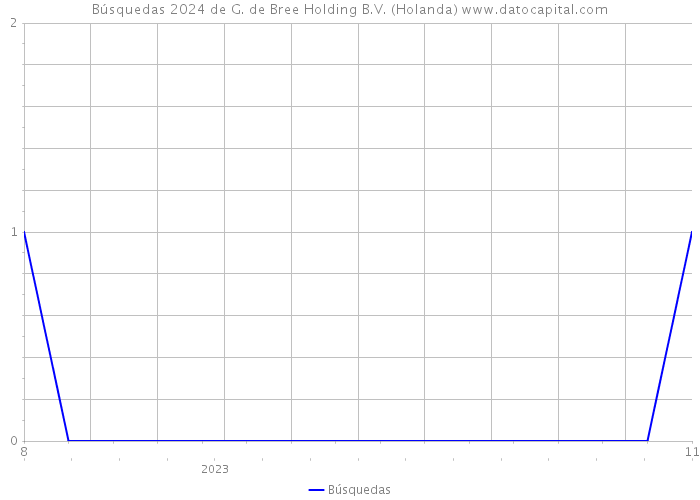 Búsquedas 2024 de G. de Bree Holding B.V. (Holanda) 