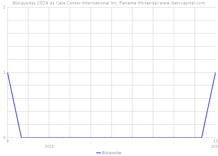 Búsquedas 2024 de Gala Center International Inc. Panama (Holanda) 