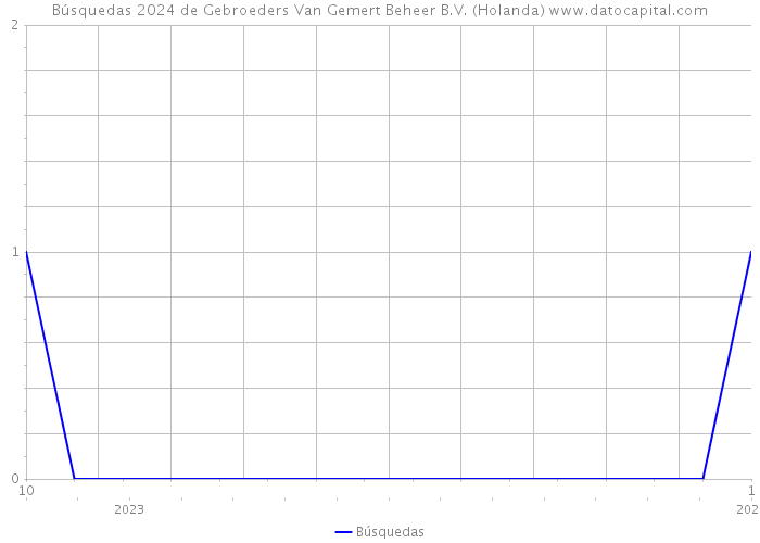 Búsquedas 2024 de Gebroeders Van Gemert Beheer B.V. (Holanda) 