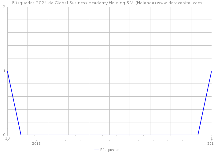 Búsquedas 2024 de Global Business Academy Holding B.V. (Holanda) 