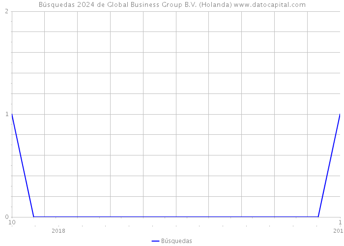 Búsquedas 2024 de Global Business Group B.V. (Holanda) 
