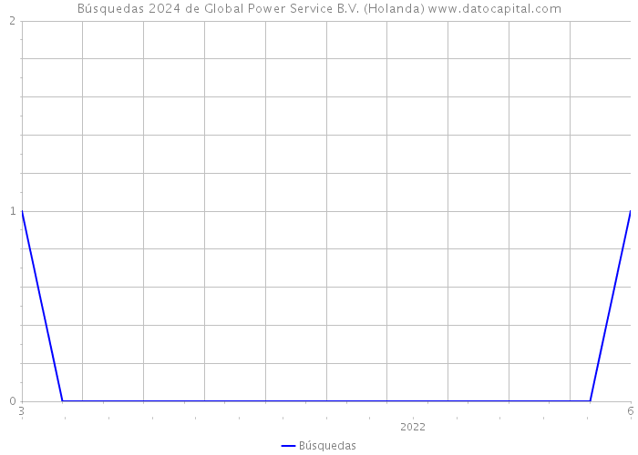 Búsquedas 2024 de Global Power Service B.V. (Holanda) 