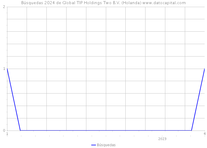 Búsquedas 2024 de Global TIP Holdings Two B.V. (Holanda) 