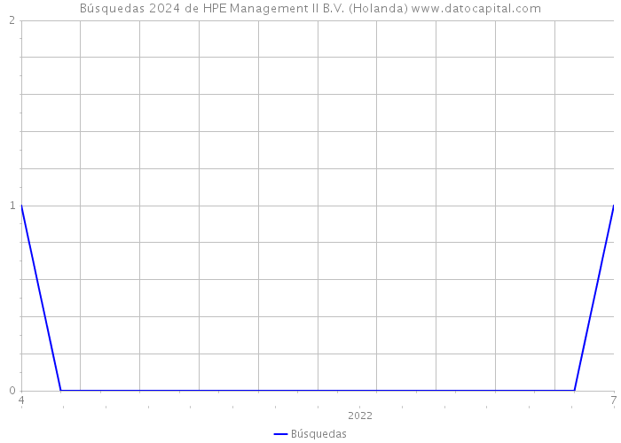 Búsquedas 2024 de HPE Management II B.V. (Holanda) 