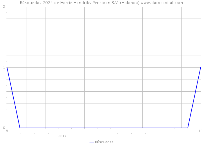 Búsquedas 2024 de Harrie Hendriks Pensioen B.V. (Holanda) 