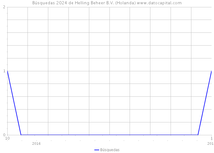 Búsquedas 2024 de Helling Beheer B.V. (Holanda) 
