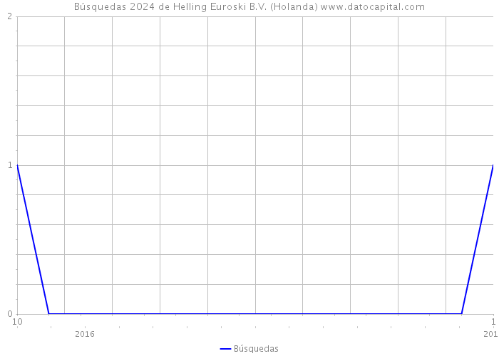 Búsquedas 2024 de Helling Euroski B.V. (Holanda) 
