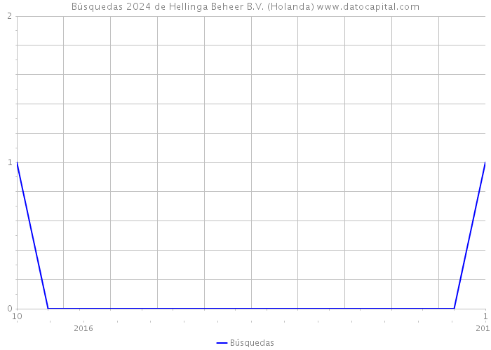 Búsquedas 2024 de Hellinga Beheer B.V. (Holanda) 