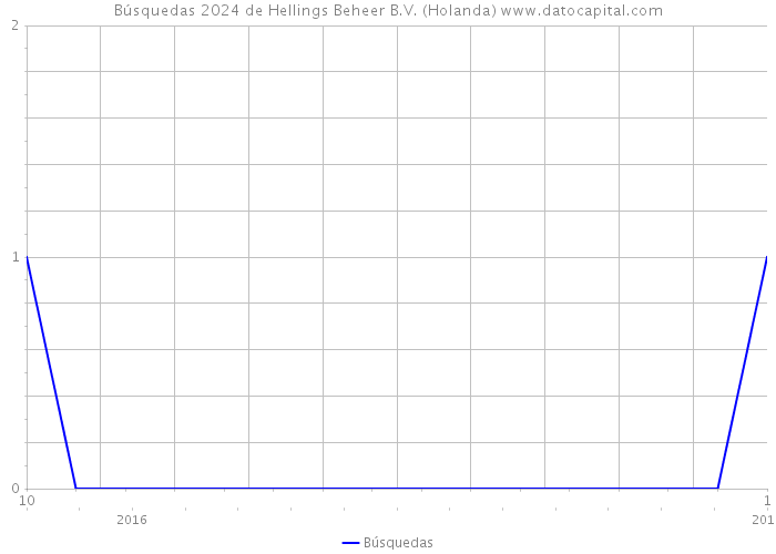 Búsquedas 2024 de Hellings Beheer B.V. (Holanda) 
