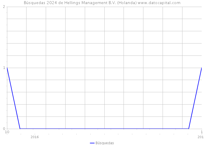 Búsquedas 2024 de Hellings Management B.V. (Holanda) 