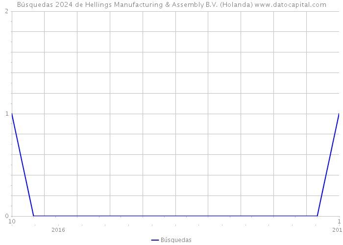 Búsquedas 2024 de Hellings Manufacturing & Assembly B.V. (Holanda) 