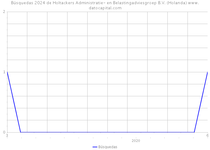Búsquedas 2024 de Holtackers Administratie- en Belastingadviesgroep B.V. (Holanda) 