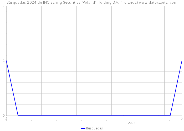 Búsquedas 2024 de ING Baring Securities (Poland) Holding B.V. (Holanda) 