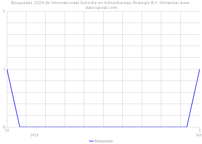 Búsquedas 2024 de Internationaal Subsidie en Adviesbureau Strategie B.V. (Holanda) 