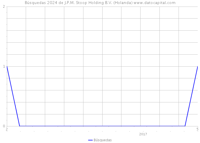 Búsquedas 2024 de J.P.M. Stoop Holding B.V. (Holanda) 