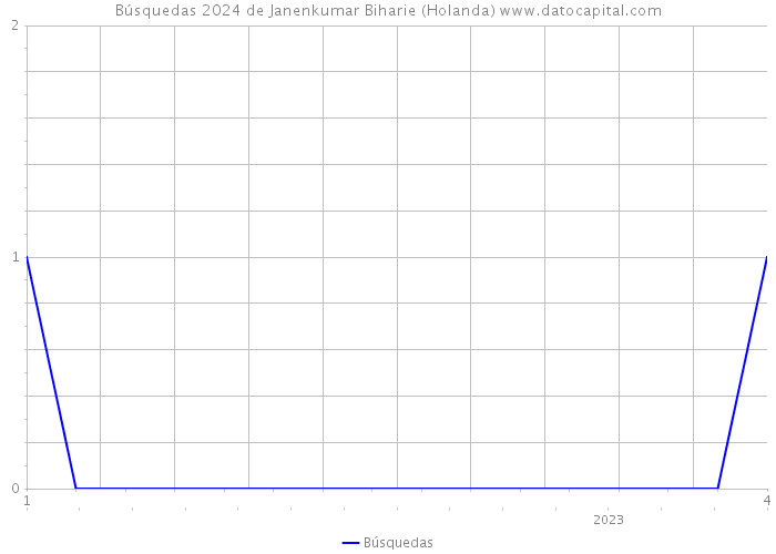 Búsquedas 2024 de Janenkumar Biharie (Holanda) 