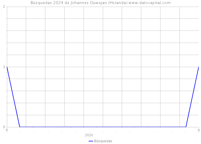 Búsquedas 2024 de Johannes Ouwejan (Holanda) 