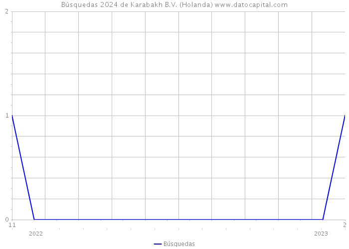 Búsquedas 2024 de Karabakh B.V. (Holanda) 
