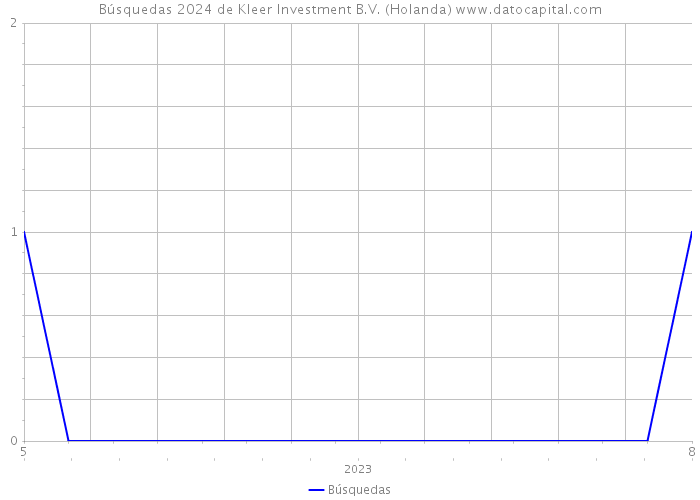 Búsquedas 2024 de Kleer Investment B.V. (Holanda) 