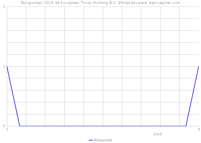 Búsquedas 2024 de Kooijman Texel Holding B.V. (Holanda) 