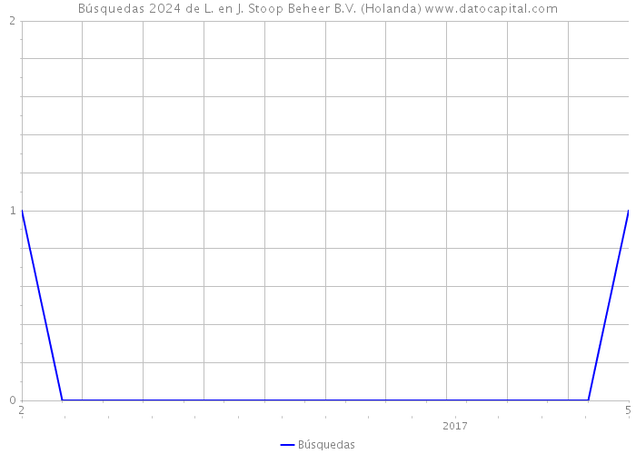 Búsquedas 2024 de L. en J. Stoop Beheer B.V. (Holanda) 