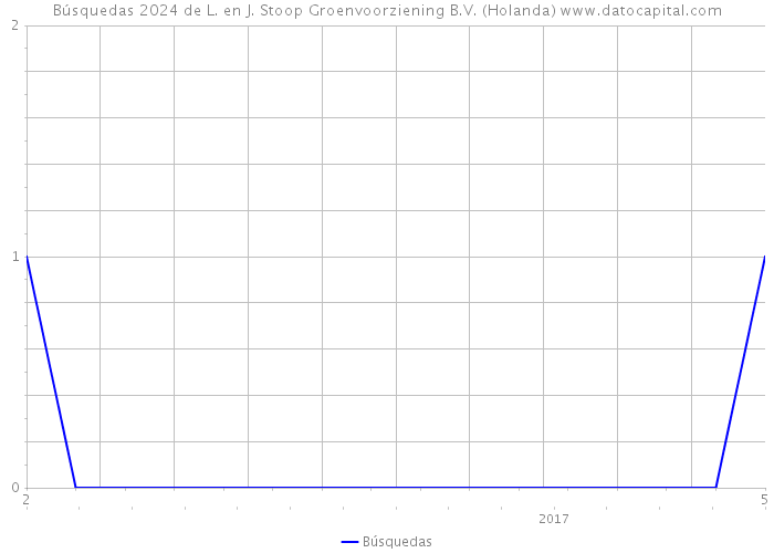 Búsquedas 2024 de L. en J. Stoop Groenvoorziening B.V. (Holanda) 