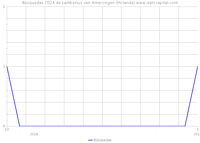 Búsquedas 2024 de Lambertus van Amerongen (Holanda) 