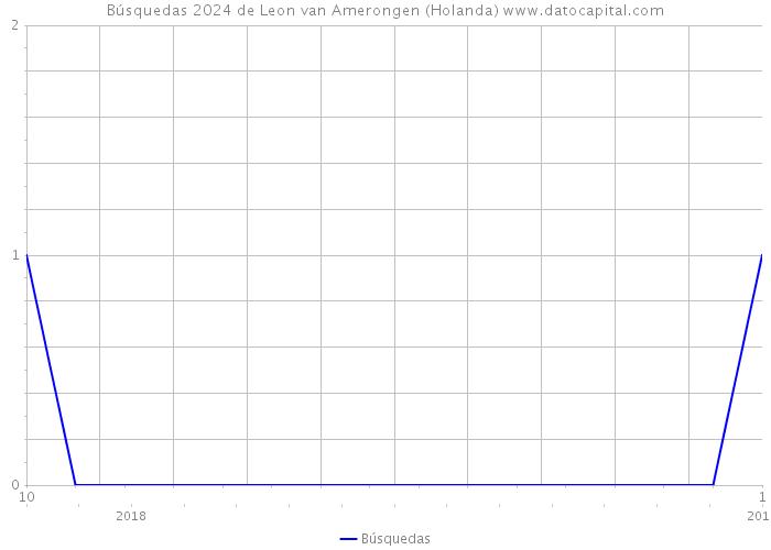 Búsquedas 2024 de Leon van Amerongen (Holanda) 