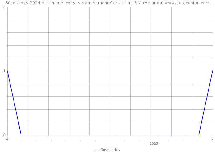 Búsquedas 2024 de Linea Ascensus Management Consulting B.V. (Holanda) 