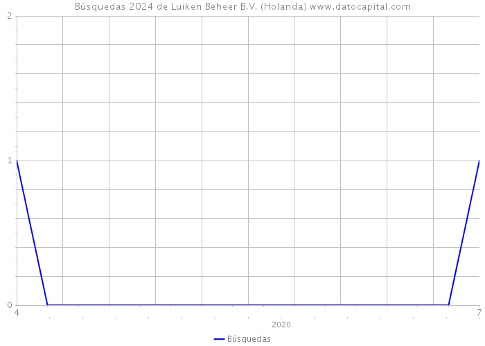 Búsquedas 2024 de Luiken Beheer B.V. (Holanda) 