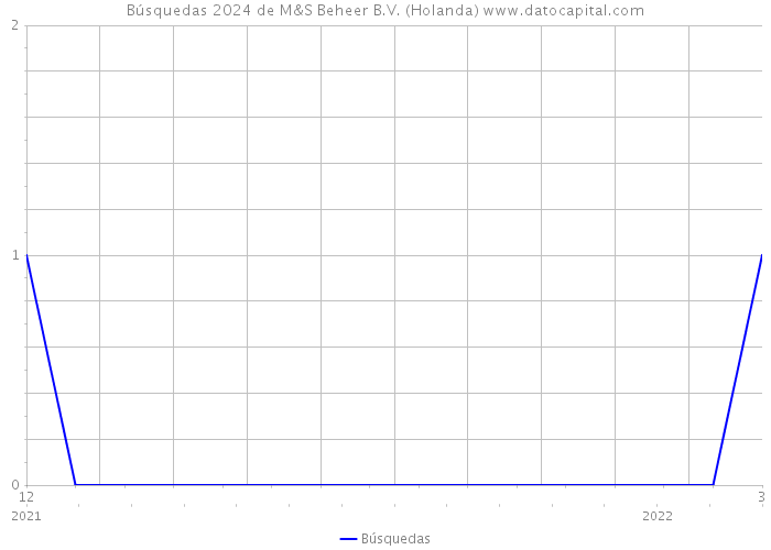 Búsquedas 2024 de M&S Beheer B.V. (Holanda) 