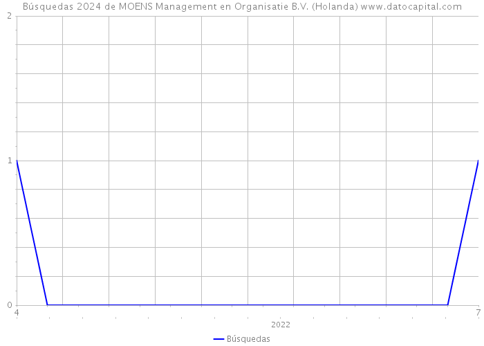 Búsquedas 2024 de MOENS Management en Organisatie B.V. (Holanda) 
