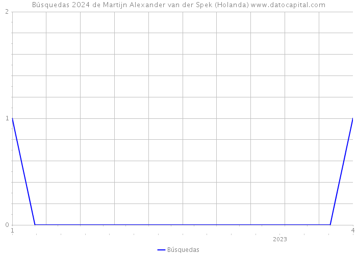 Búsquedas 2024 de Martijn Alexander van der Spek (Holanda) 