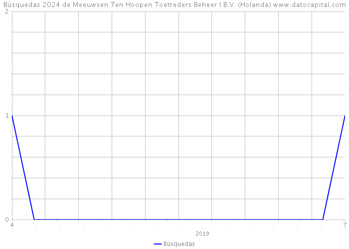 Búsquedas 2024 de Meeuwsen Ten Hoopen Toetreders Beheer I B.V. (Holanda) 